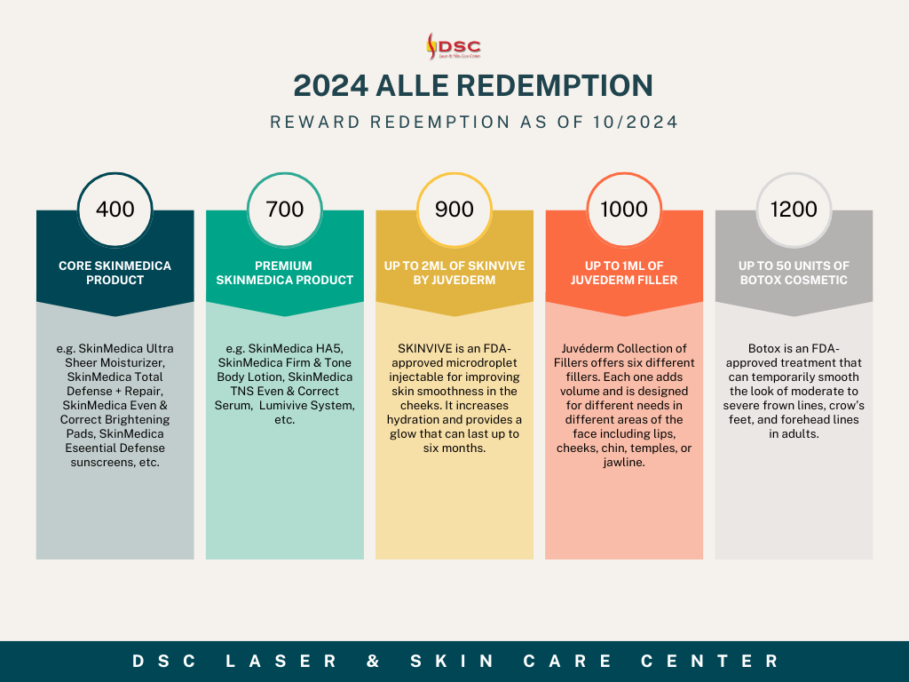 DSC October 2024 Alle Program Updates Point Redemption Chart showing from left to right 400 Alle point redemption for Core SkinMedica product, 700 Alle points for premium SkinMedica product, 900 Alle points for up to 2mL SKINVIVE, 1000 Alle points for up to 1mL of Juvederm fillers, and 1200 points for up to 50 units Botox