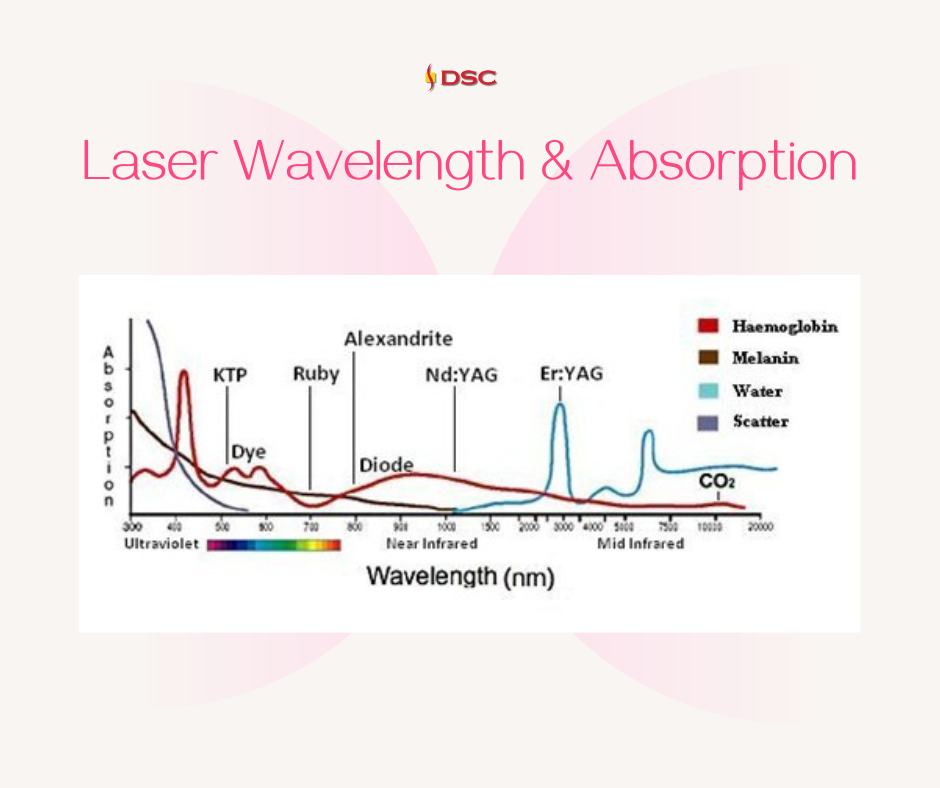 dsc laser wavelength absorption chart graphic with wavelength as x axis and absorption as y axis